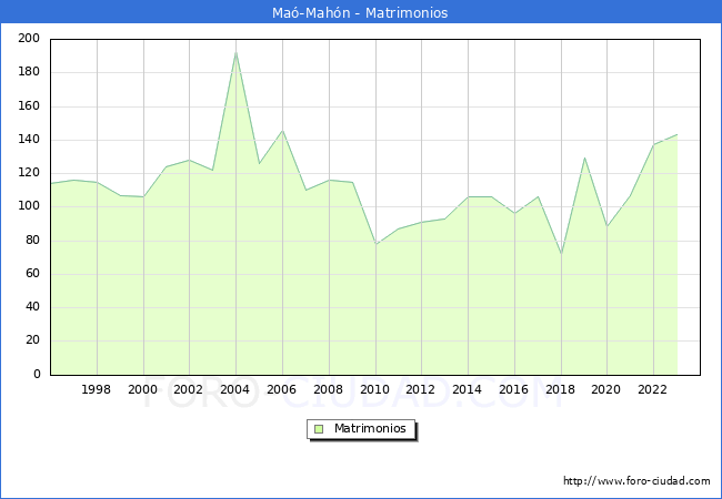 Numero de Matrimonios en el municipio de Ma-Mahn desde 1996 hasta el 2023 