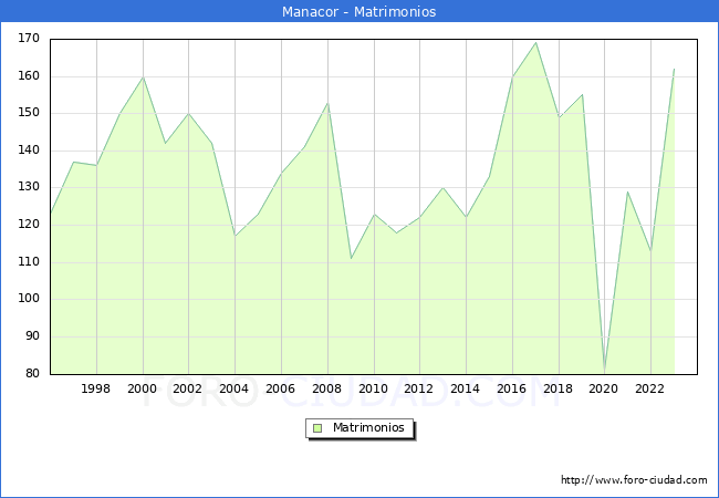 Numero de Matrimonios en el municipio de Manacor desde 1996 hasta el 2023 