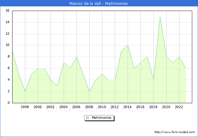 Numero de Matrimonios en el municipio de Mancor de la Vall desde 1996 hasta el 2023 
