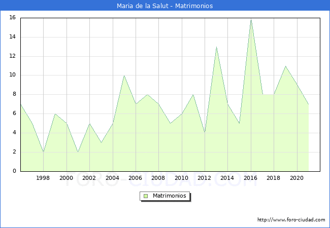 Numero de Matrimonios en el municipio de Maria de la Salut desde 1996 hasta el 2021 