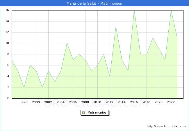 Numero de Matrimonios en el municipio de Maria de la Salut desde 1996 hasta el 2023 