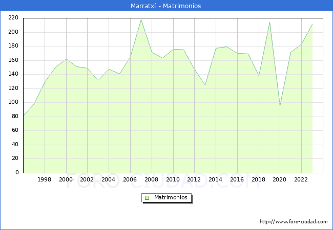 Numero de Matrimonios en el municipio de Marratx desde 1996 hasta el 2023 