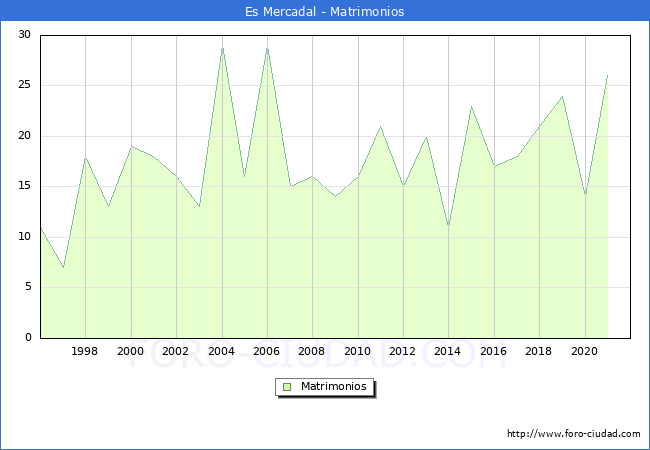 Numero de Matrimonios en el municipio de Es Mercadal desde 1996 hasta el 2021 