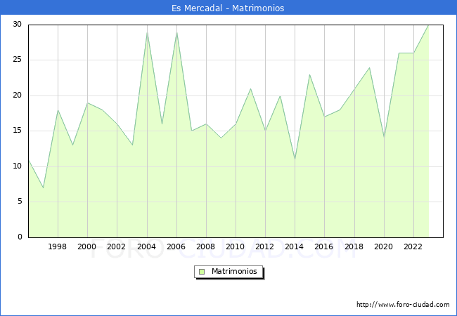 Numero de Matrimonios en el municipio de Es Mercadal desde 1996 hasta el 2023 