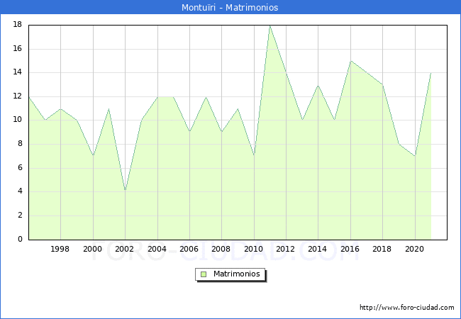 Numero de Matrimonios en el municipio de Montuïri desde 1996 hasta el 2021 