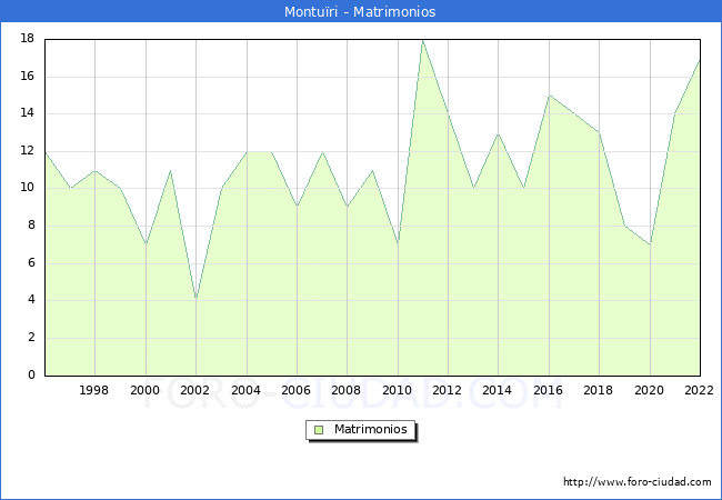 Numero de Matrimonios en el municipio de Monturi desde 1996 hasta el 2022 