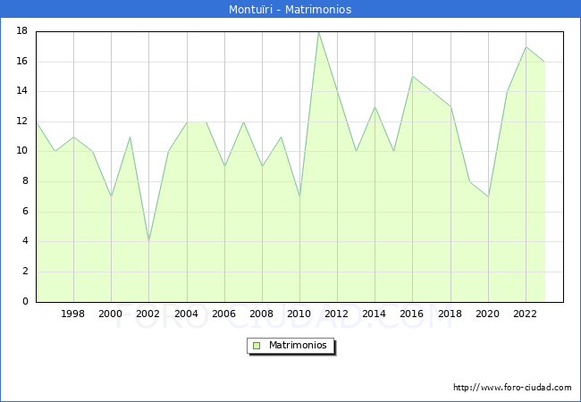 Numero de Matrimonios en el municipio de Monturi desde 1996 hasta el 2023 