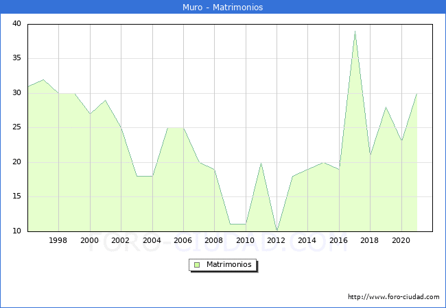 Numero de Matrimonios en el municipio de Muro desde 1996 hasta el 2021 