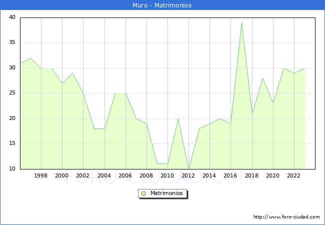 Numero de Matrimonios en el municipio de Muro desde 1996 hasta el 2023 