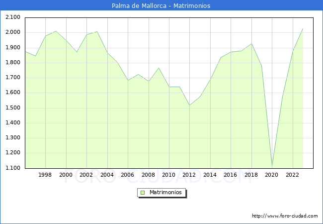 Numero de Matrimonios en el municipio de Palma de Mallorca desde 1996 hasta el 2023 