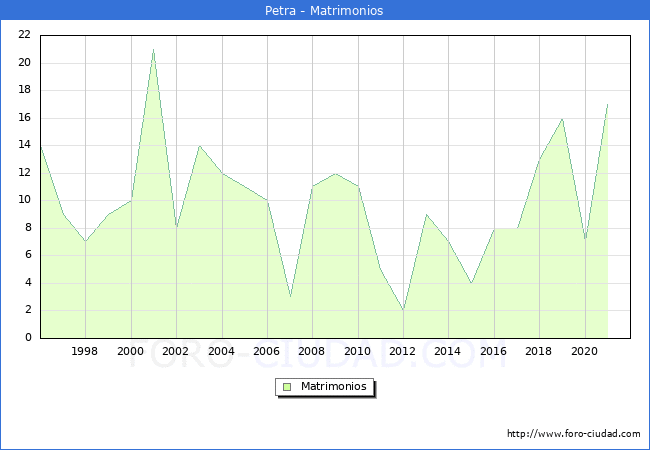 Numero de Matrimonios en el municipio de Petra desde 1996 hasta el 2021 