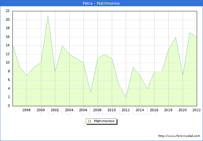 Numero de Matrimonios en el municipio de Petra desde 1996 hasta el 2022 