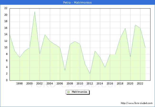 Numero de Matrimonios en el municipio de Petra desde 1996 hasta el 2023 
