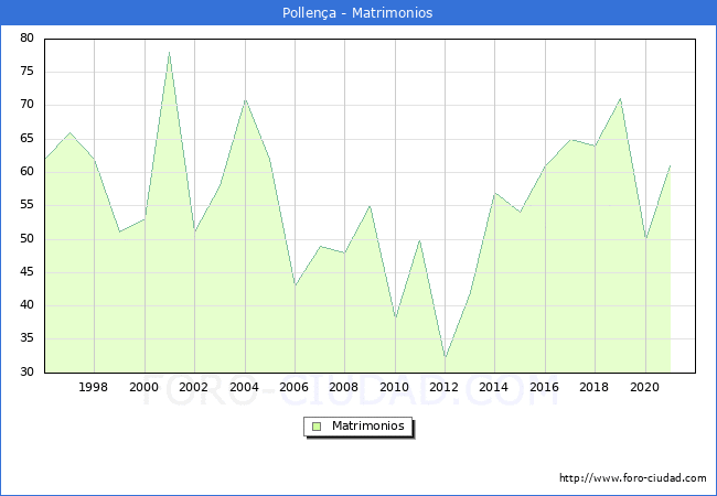 Numero de Matrimonios en el municipio de Pollena desde 1996 hasta el 2021 