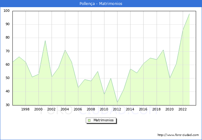 Numero de Matrimonios en el municipio de Pollena desde 1996 hasta el 2023 