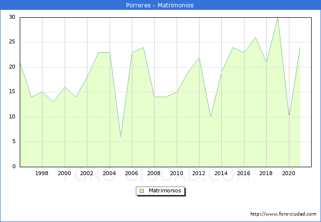 Numero de Matrimonios en el municipio de Porreres desde 1996 hasta el 2021 