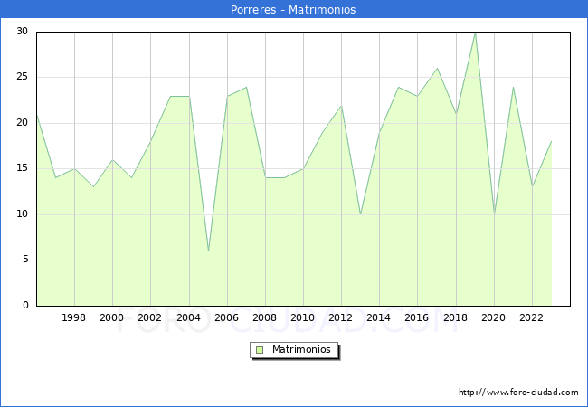 Numero de Matrimonios en el municipio de Porreres desde 1996 hasta el 2023 