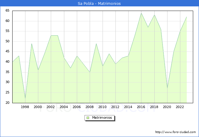 Numero de Matrimonios en el municipio de Sa Pobla desde 1996 hasta el 2023 