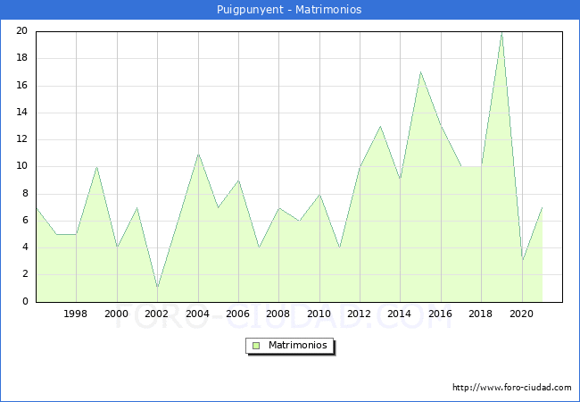 Numero de Matrimonios en el municipio de Puigpunyent desde 1996 hasta el 2021 