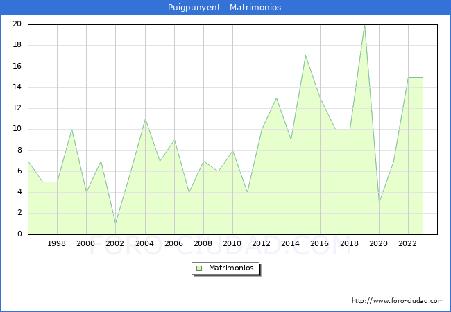 Numero de Matrimonios en el municipio de Puigpunyent desde 1996 hasta el 2023 