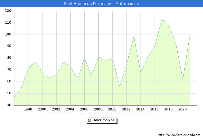 Numero de Matrimonios en el municipio de Sant Antoni de Portmany desde 1996 hasta el 2021 