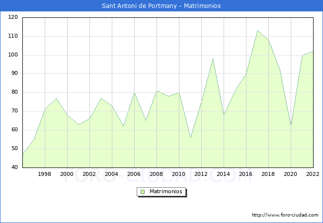 Numero de Matrimonios en el municipio de Sant Antoni de Portmany desde 1996 hasta el 2022 