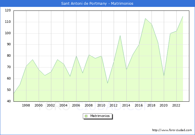 Numero de Matrimonios en el municipio de Sant Antoni de Portmany desde 1996 hasta el 2023 