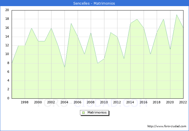Numero de Matrimonios en el municipio de Sencelles desde 1996 hasta el 2022 