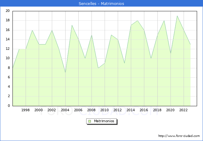 Numero de Matrimonios en el municipio de Sencelles desde 1996 hasta el 2023 