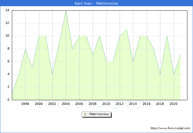 Numero de Matrimonios en el municipio de Sant Joan desde 1996 hasta el 2021 