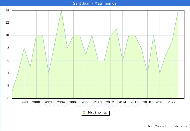 Numero de Matrimonios en el municipio de Sant Joan desde 1996 hasta el 2023 