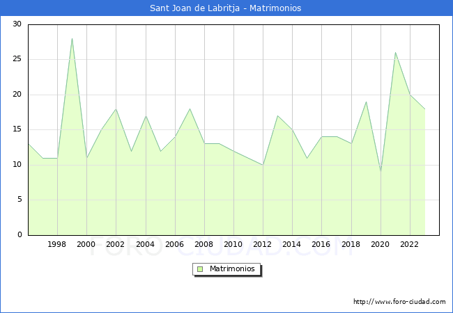 Numero de Matrimonios en el municipio de Sant Joan de Labritja desde 1996 hasta el 2023 