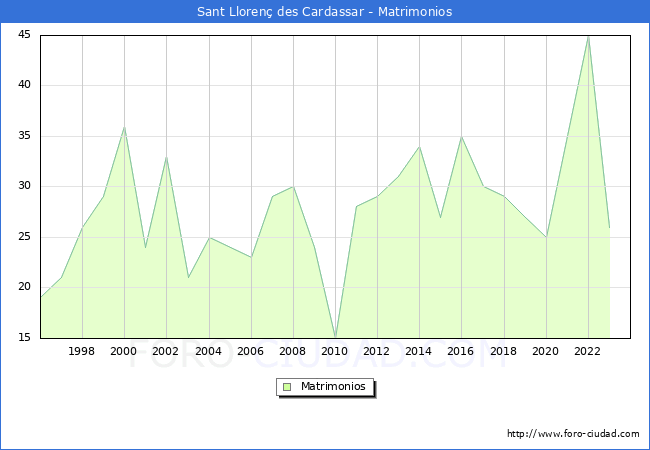 Numero de Matrimonios en el municipio de Sant Lloren des Cardassar desde 1996 hasta el 2023 
