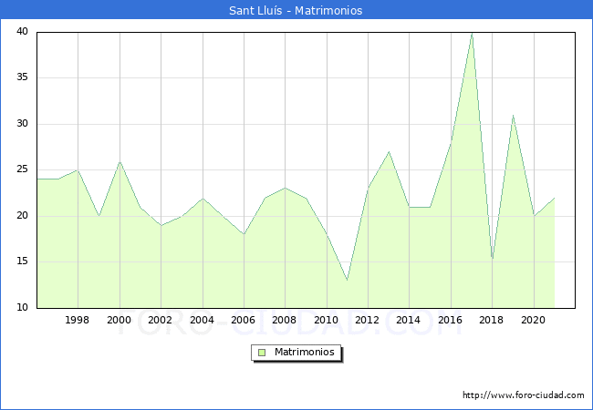 Numero de Matrimonios en el municipio de Sant Lluís desde 1996 hasta el 2021 