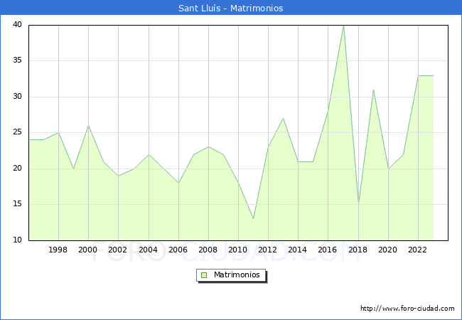 Numero de Matrimonios en el municipio de Sant Llus desde 1996 hasta el 2023 