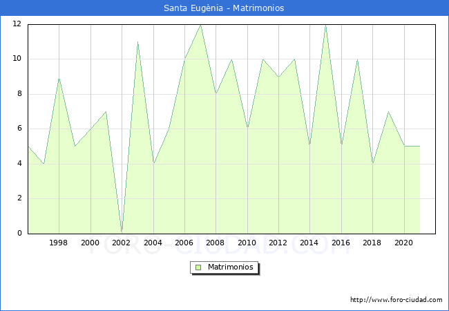 Numero de Matrimonios en el municipio de Santa Eugènia desde 1996 hasta el 2021 