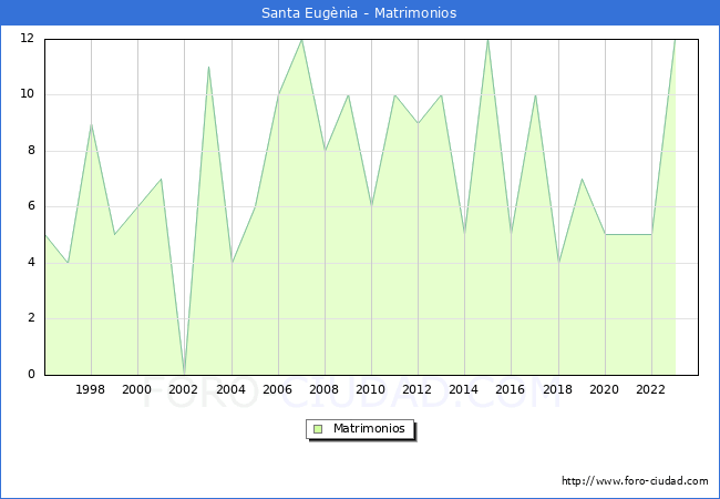 Numero de Matrimonios en el municipio de Santa Eugnia desde 1996 hasta el 2023 