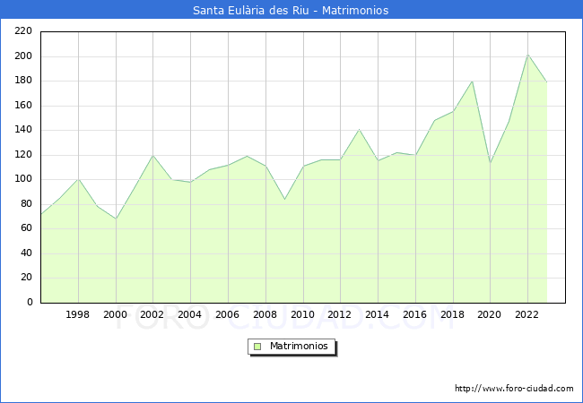 Numero de Matrimonios en el municipio de Santa Eulria des Riu desde 1996 hasta el 2023 