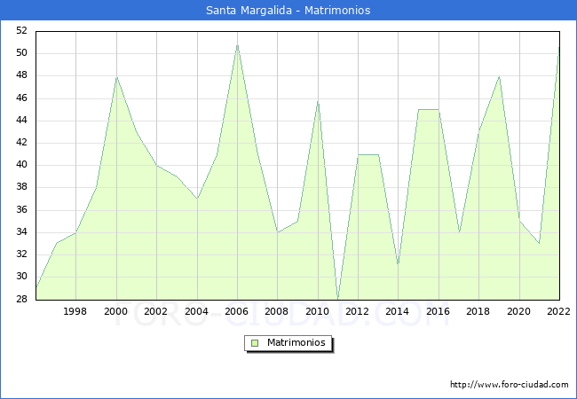 Numero de Matrimonios en el municipio de Santa Margalida desde 1996 hasta el 2022 