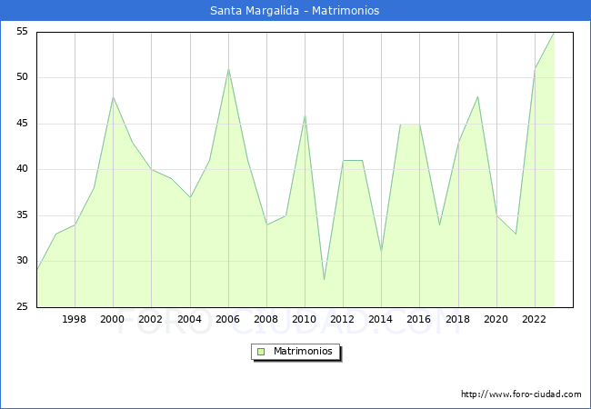 Numero de Matrimonios en el municipio de Santa Margalida desde 1996 hasta el 2023 