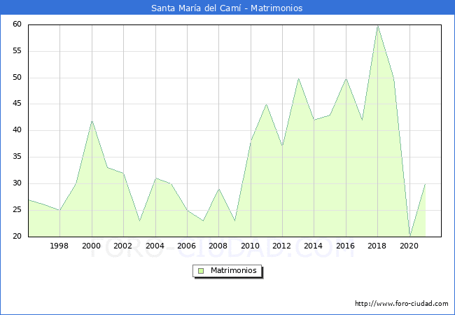 Numero de Matrimonios en el municipio de Santa María del Camí desde 1996 hasta el 2021 