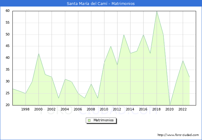 Numero de Matrimonios en el municipio de Santa Mar�a del Cam� desde 1996 hasta el 2023 