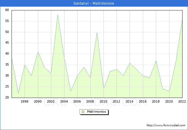 Numero de Matrimonios en el municipio de Santany desde 1996 hasta el 2022 
