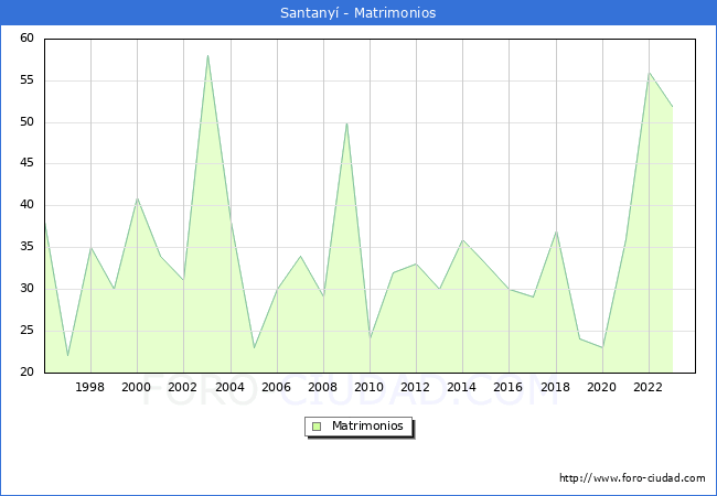 Numero de Matrimonios en el municipio de Santany� desde 1996 hasta el 2023 