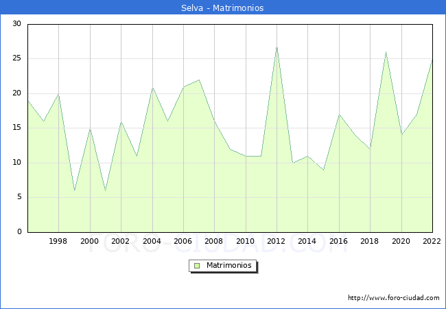 Numero de Matrimonios en el municipio de Selva desde 1996 hasta el 2022 