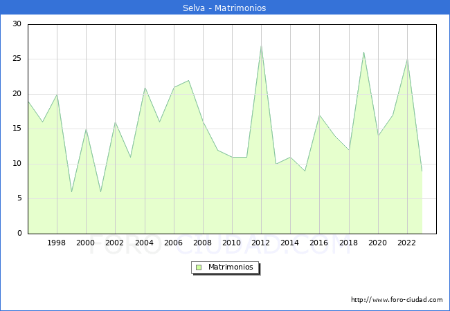 Numero de Matrimonios en el municipio de Selva desde 1996 hasta el 2023 