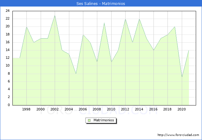 Numero de Matrimonios en el municipio de Ses Salines desde 1996 hasta el 2021 