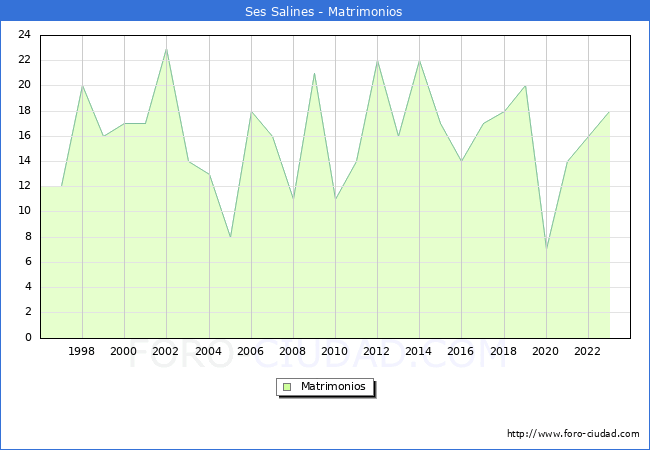 Numero de Matrimonios en el municipio de Ses Salines desde 1996 hasta el 2023 