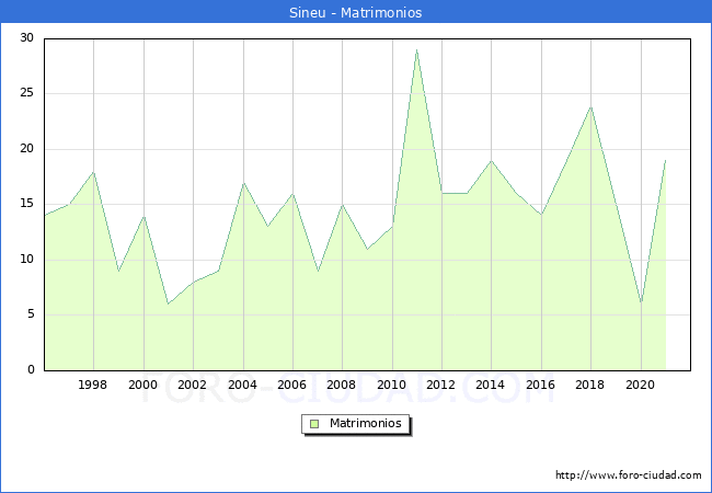 Numero de Matrimonios en el municipio de Sineu desde 1996 hasta el 2021 