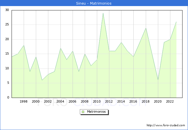 Numero de Matrimonios en el municipio de Sineu desde 1996 hasta el 2023 